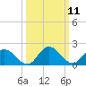 Roaring Point tide chart for Tuesday, March 11, 2025