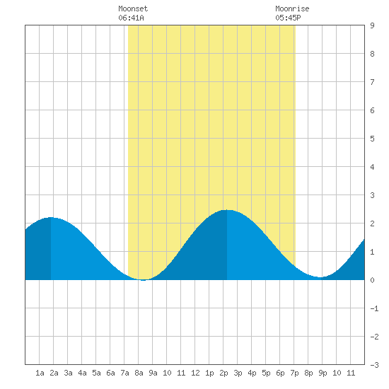 Roaring Point tide chart for Wednesday, March 12, 2025
