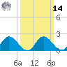 Roaring Point tide chart for Friday, March 14, 2025