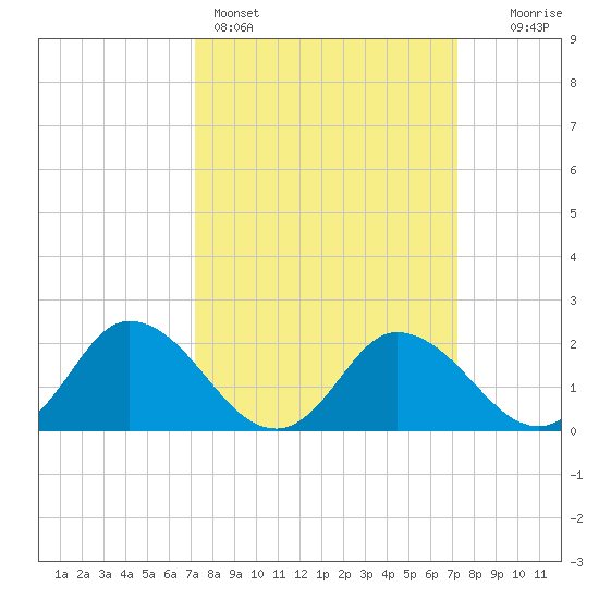 Roaring Point tide chart for Sunday, March 16, 2025