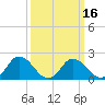 Roaring Point tide chart for Sunday, March 16, 2025