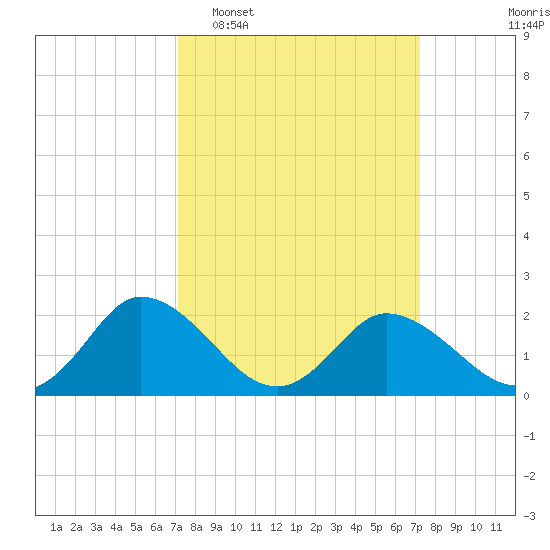 Roaring Point tide chart for Tuesday, March 18, 2025