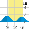 Roaring Point tide chart for Tuesday, March 18, 2025