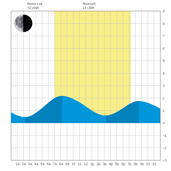 Roaring Point tide chart for Saturday, March 22, 2025