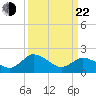 Roaring Point tide chart for Saturday, March 22, 2025