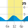 Roaring Point tide chart for Tuesday, March 25, 2025