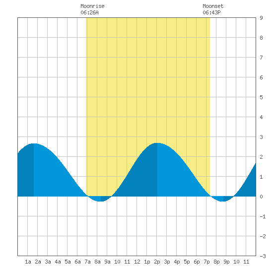 Roaring Point tide chart for Friday, March 28, 2025