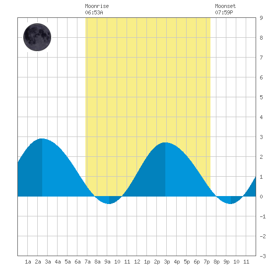 Roaring Point tide chart for Saturday, March 29, 2025