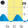 Roaring Point tide chart for Saturday, March 29, 2025