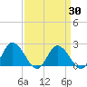 Roaring Point tide chart for Sunday, March 30, 2025