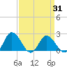Roaring Point tide chart for Monday, March 31, 2025