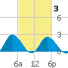 Roaring Point tide chart for Monday, March 3, 2025