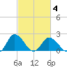 Roaring Point tide chart for Tuesday, March 4, 2025