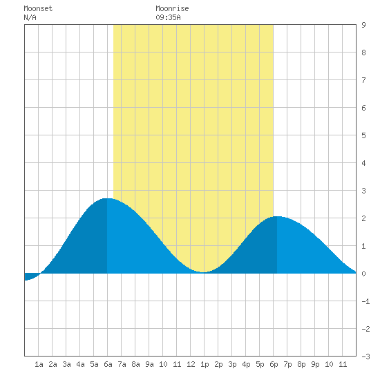 Roaring Point tide chart for Wednesday, March 5, 2025