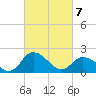 Roaring Point tide chart for Friday, March 7, 2025