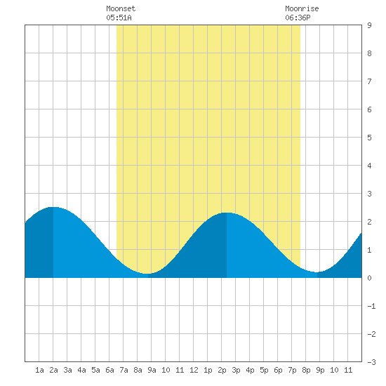 Roaring Point tide chart for Friday, April 11, 2025