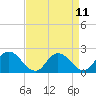 Roaring Point tide chart for Friday, April 11, 2025