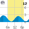 Roaring Point tide chart for Saturday, April 12, 2025