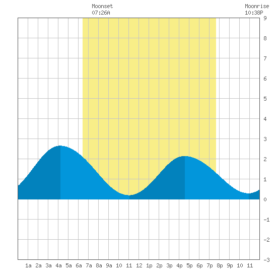 Roaring Point tide chart for Tuesday, April 15, 2025