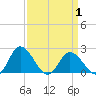 Roaring Point tide chart for Tuesday, April 1, 2025