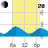 Roaring Point tide chart for Sunday, April 20, 2025
