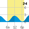 Roaring Point tide chart for Thursday, April 24, 2025