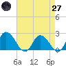 Roaring Point tide chart for Sunday, April 27, 2025