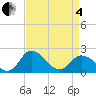 Roaring Point tide chart for Friday, April 4, 2025