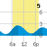 Roaring Point tide chart for Saturday, April 5, 2025