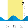 Roaring Point tide chart for Monday, April 7, 2025
