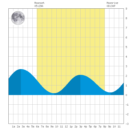 Roaring Point tide chart for Monday, May 12, 2025