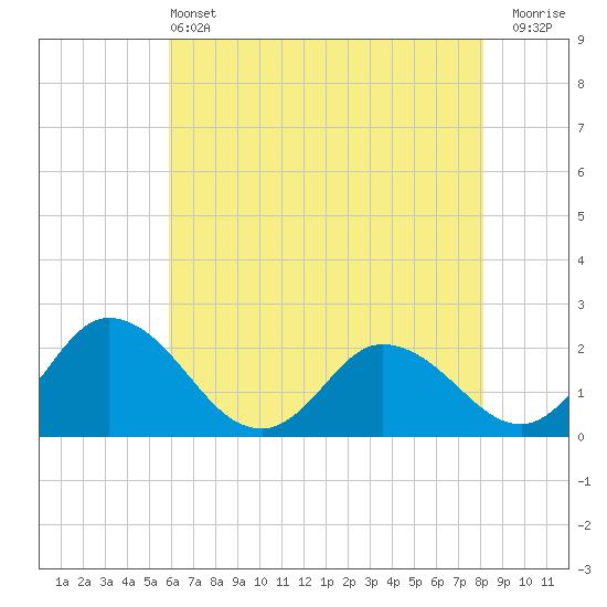 Roaring Point tide chart for Tuesday, May 13, 2025