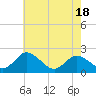 Roaring Point tide chart for Sunday, May 18, 2025