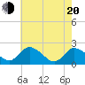 Roaring Point tide chart for Tuesday, May 20, 2025