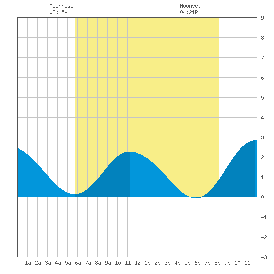 Roaring Point tide chart for Friday, May 23, 2025