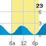 Roaring Point tide chart for Friday, May 23, 2025