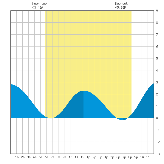 Roaring Point tide chart for Saturday, May 24, 2025