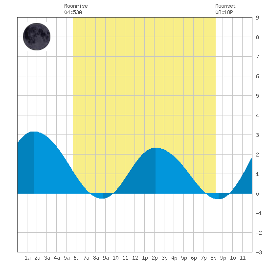 Roaring Point tide chart for Monday, May 26, 2025