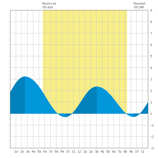 Roaring Point tide chart for Tuesday, May 27, 2025