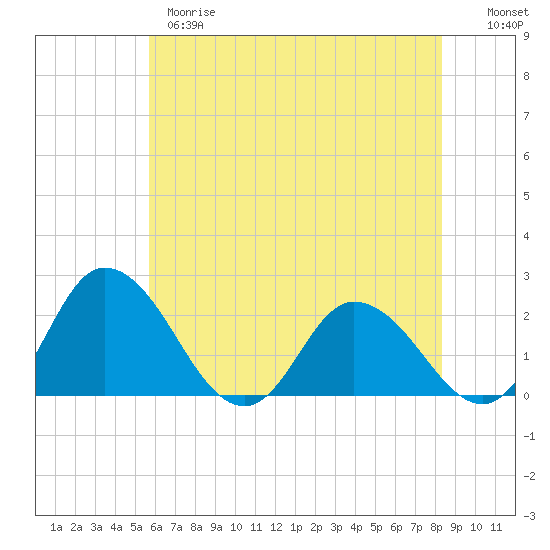 Roaring Point tide chart for Wednesday, May 28, 2025