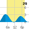 Roaring Point tide chart for Thursday, May 29, 2025
