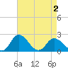 Roaring Point tide chart for Friday, May 2, 2025