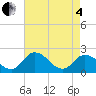 Roaring Point tide chart for Sunday, May 4, 2025