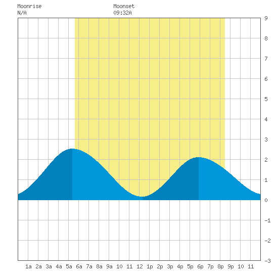 Roaring Point tide chart for Sunday, June 15, 2025