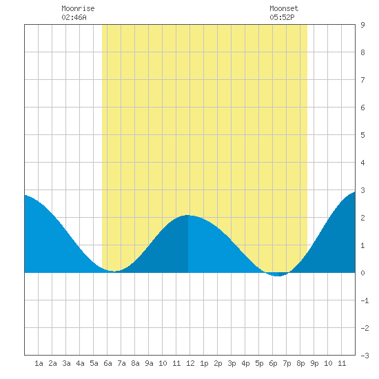 Roaring Point tide chart for Sunday, June 22, 2025