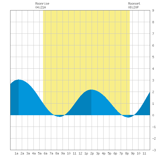 Roaring Point tide chart for Tuesday, June 24, 2025