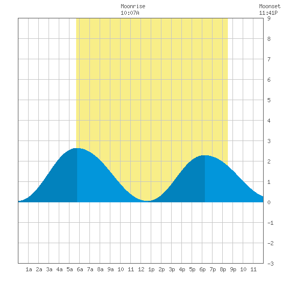 Roaring Point tide chart for Sunday, June 29, 2025