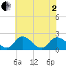 Roaring Point tide chart for Monday, June 2, 2025