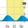 Roaring Point tide chart for Monday, June 30, 2025