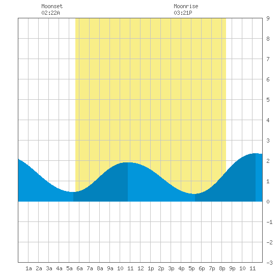 Roaring Point tide chart for Thursday, June 5, 2025